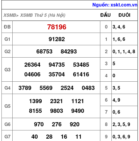 XSMB ngày 24-9-2026