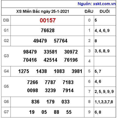 XSMB ngày 25-1-2021 XSMB ngày 25-1-2021