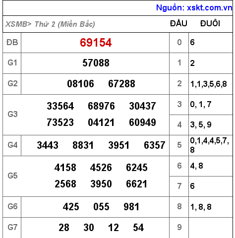 XSMB ngày 25-10-2021 XSMB ngày 25-10-2021