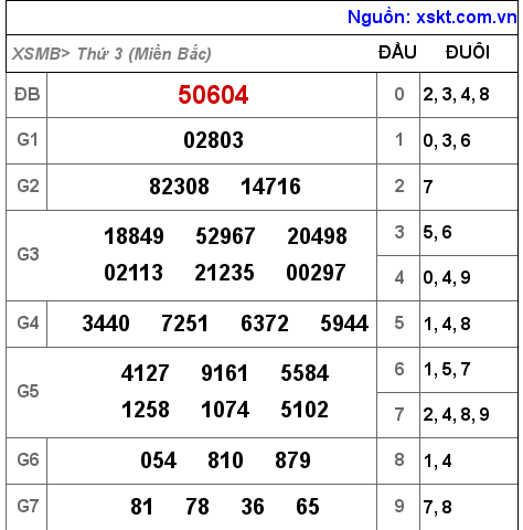 Kết quả XSMB ngày 25-10-2022
