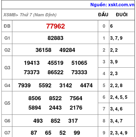 XSMB ngày 25-10-2025