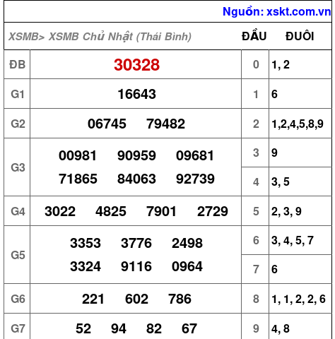 XSMB ngày 25-10-2026