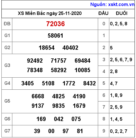 XSMB ngày 25-11-2020