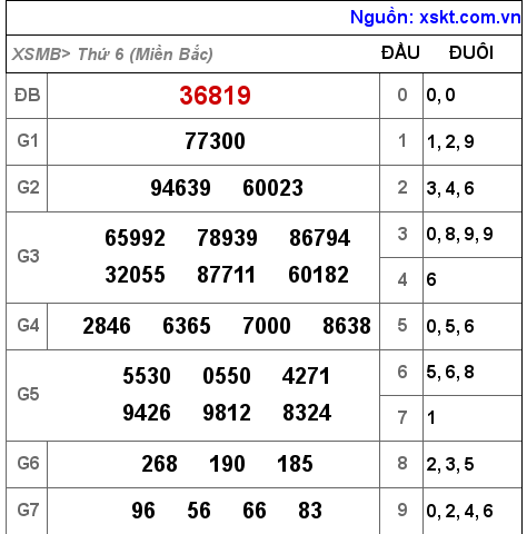 Kết quả XSMB ngày 25-11-2022