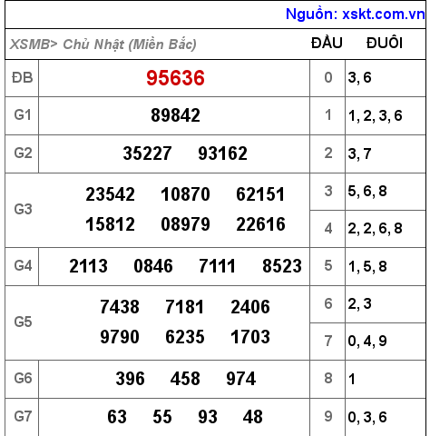 Kết quả XSMB ngày 25-12-2022