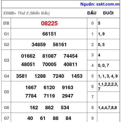 XSMB ngày 25-12-2023