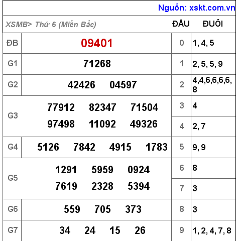 Kết quả XSMB ngày 25-2-2022