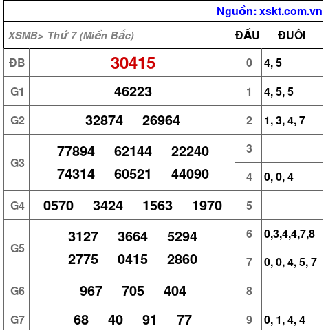 Kết quả XSMB ngày 25-2-2023