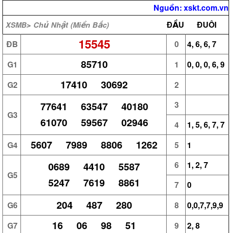 XSMB ngày 25-2-2024