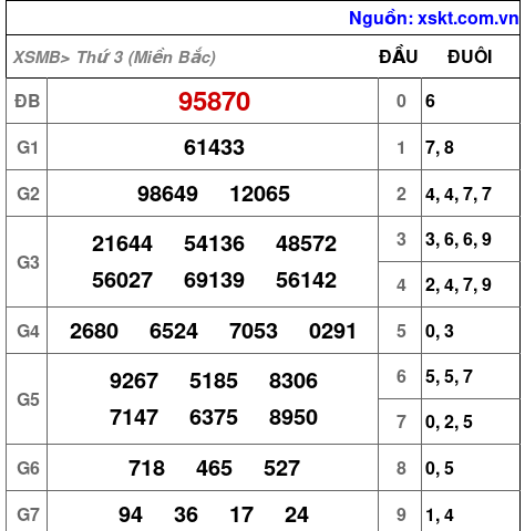 Kết quả XSMB ngày 25-2-2025