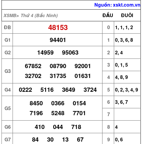 XSMB ngày 25-2-2026