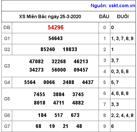 XSMB ngày 25-3-2020