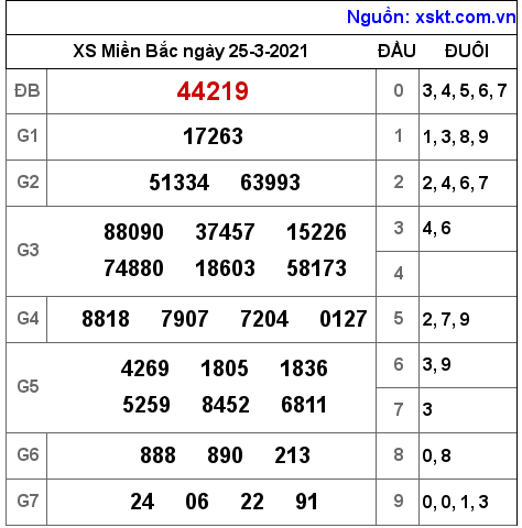 XSMB ngày 25-3-2021 XSMB ngày 25-3-2021