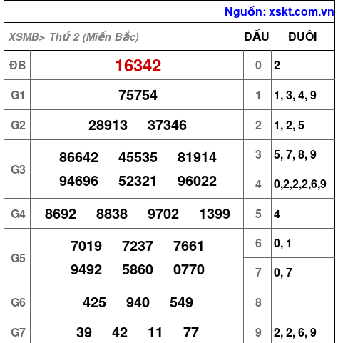 XSMB ngày 25-3-2024