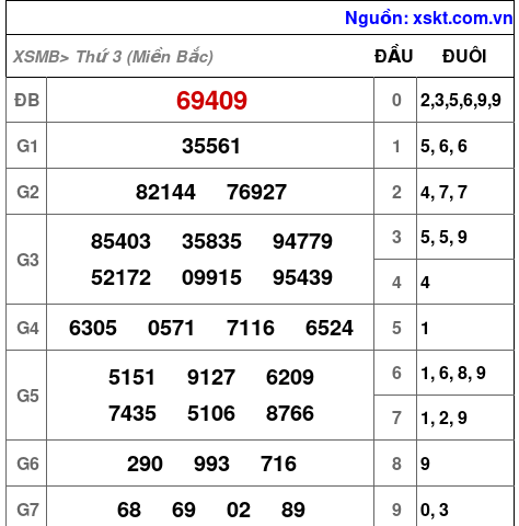 Kết quả XSMB ngày 25-3-2025