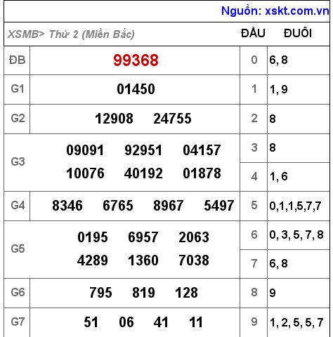 Kết quả XSMB ngày 25-4-2022