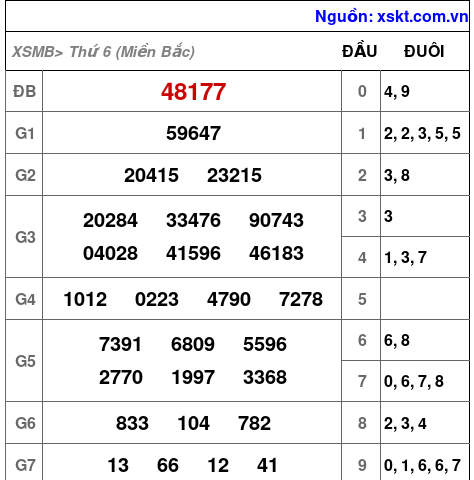 Kết quả XSMB ngày 25-4-2025
