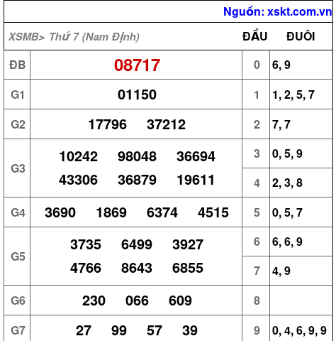 XSMB ngày 25-4-2026