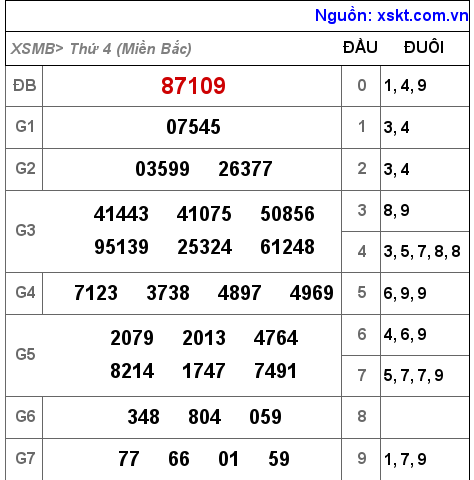 Kết quả XSMB ngày 25-5-2022