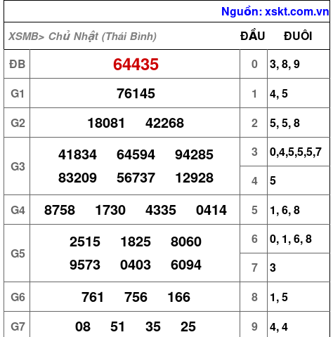 Kết quả XSMB ngày 25-5-2025