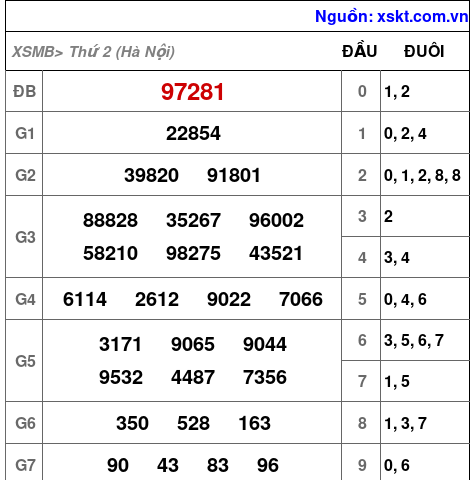 Kết quả XSMB ngày 25-5-2026