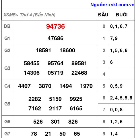Kết quả XSMB ngày 25-6-2025