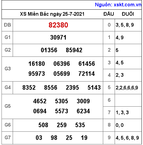 XSMB ngày 25-7-2021