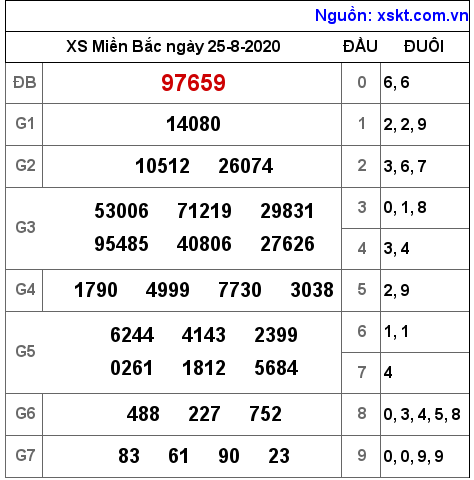 XSMB ngày 25-8-2020 XSMB ngày 25-8-2020