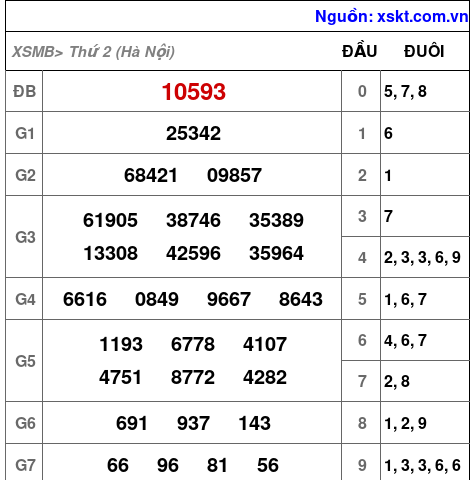 XSMB ngày 25-8-2025