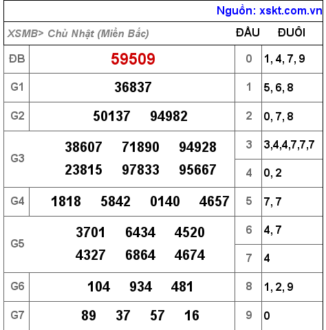 Kết quả XSMB ngày 25-9-2022