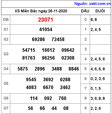 XSMB ngày 26-11-2020