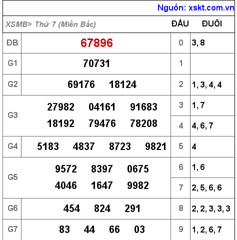 Kết quả XSMB ngày 26-11-2022
