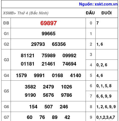 XSMB ngày 26-11-2025