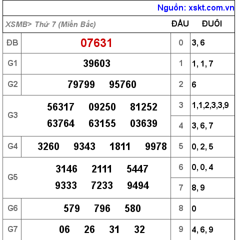 Kết quả XSMB ngày 26-2-2022