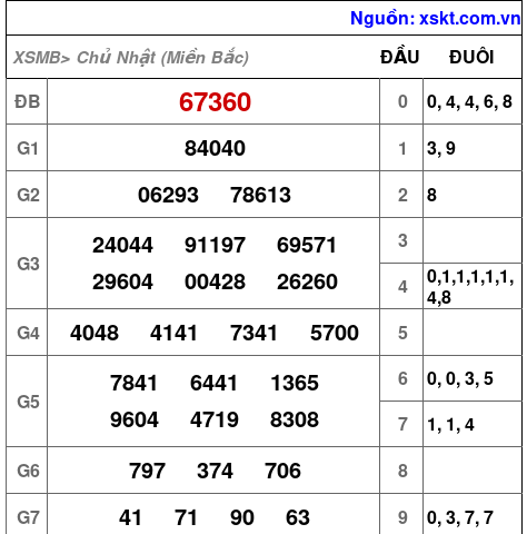 Kết quả XSMB ngày 26-2-2023