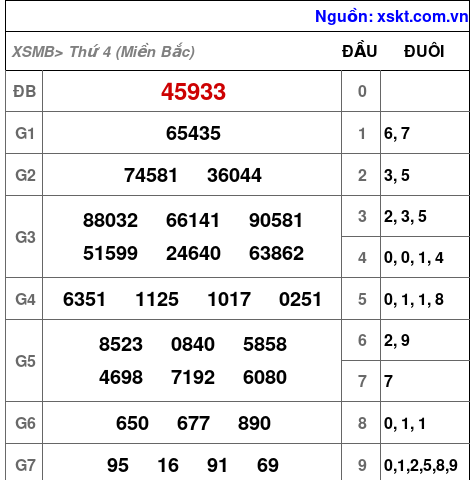 Kết quả XSMB ngày 26-2-2025