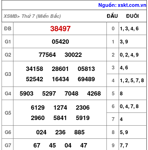 Kết quả XSMB ngày 26-4-2025