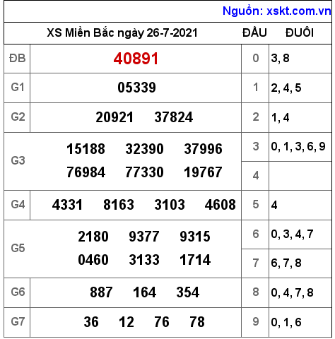 XSMB ngày 26-7-2021