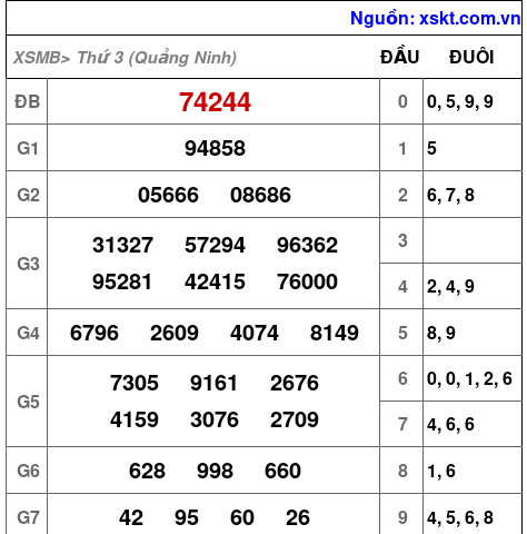 XSMB ngày 26-8-2025