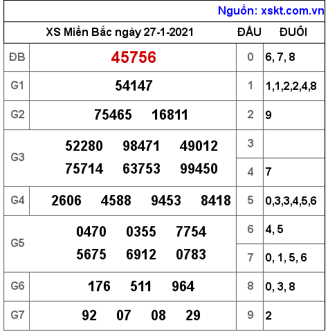 XSMB ngày 27-1-2021 XSMB ngày 27-1-2021
