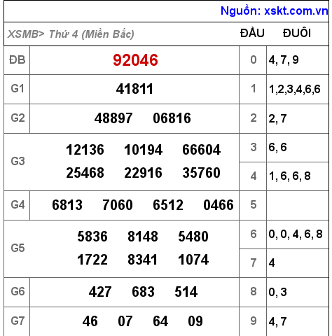 XSMB ngày 27-10-2021 XSMB ngày 27-10-2021