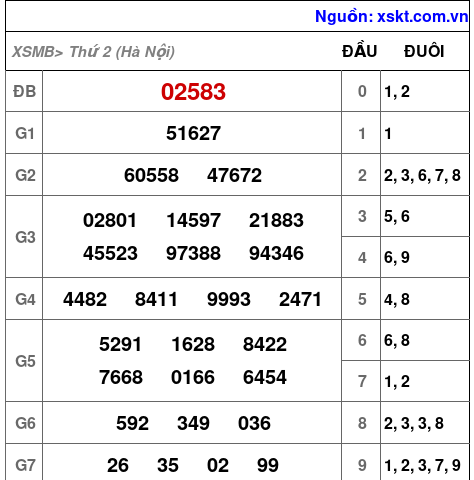 XSMB ngày 27-10-2025