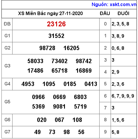 XSMB ngày 27-11-2020