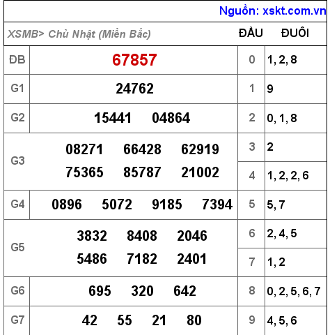 Kết quả XSMB ngày 27-11-2022