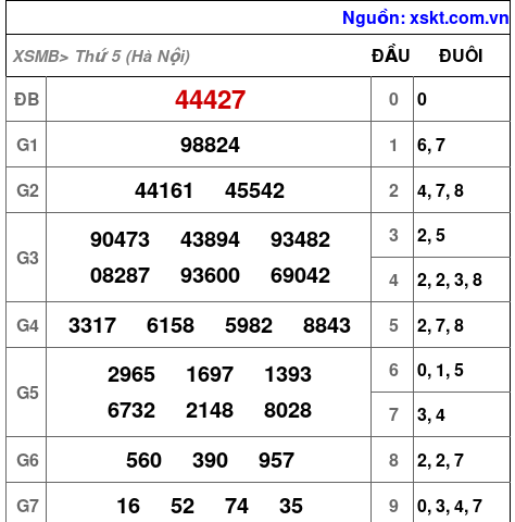 XSMB ngày 27-11-2025