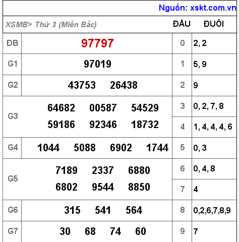 Kết quả XSMB ngày 27-12-2022