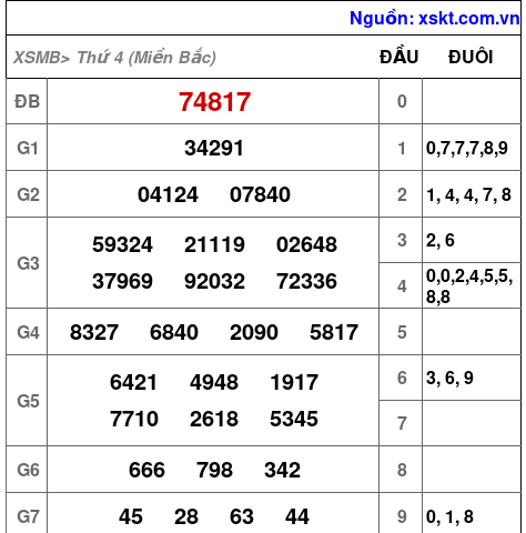 XSMB ngày 27-12-2023