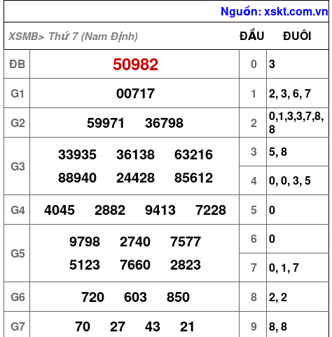 XSMB ngày 27-12-2025