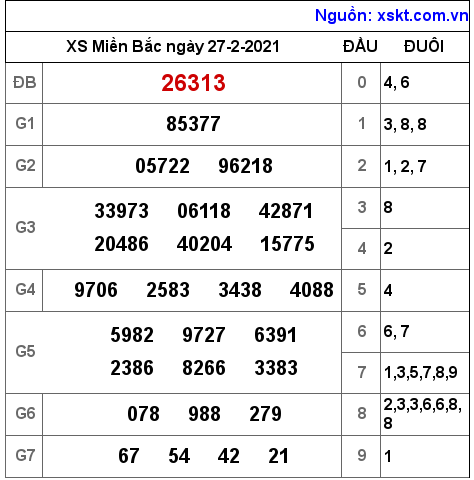 XSMB ngày 27-2-2021 XSMB ngày 27-2-2021