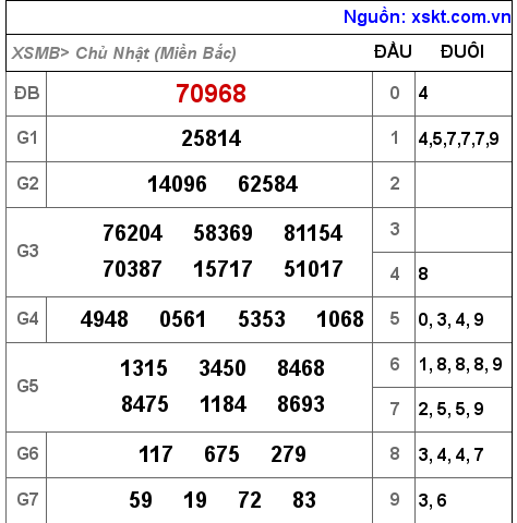 Kết quả XSMB ngày 27-2-2022